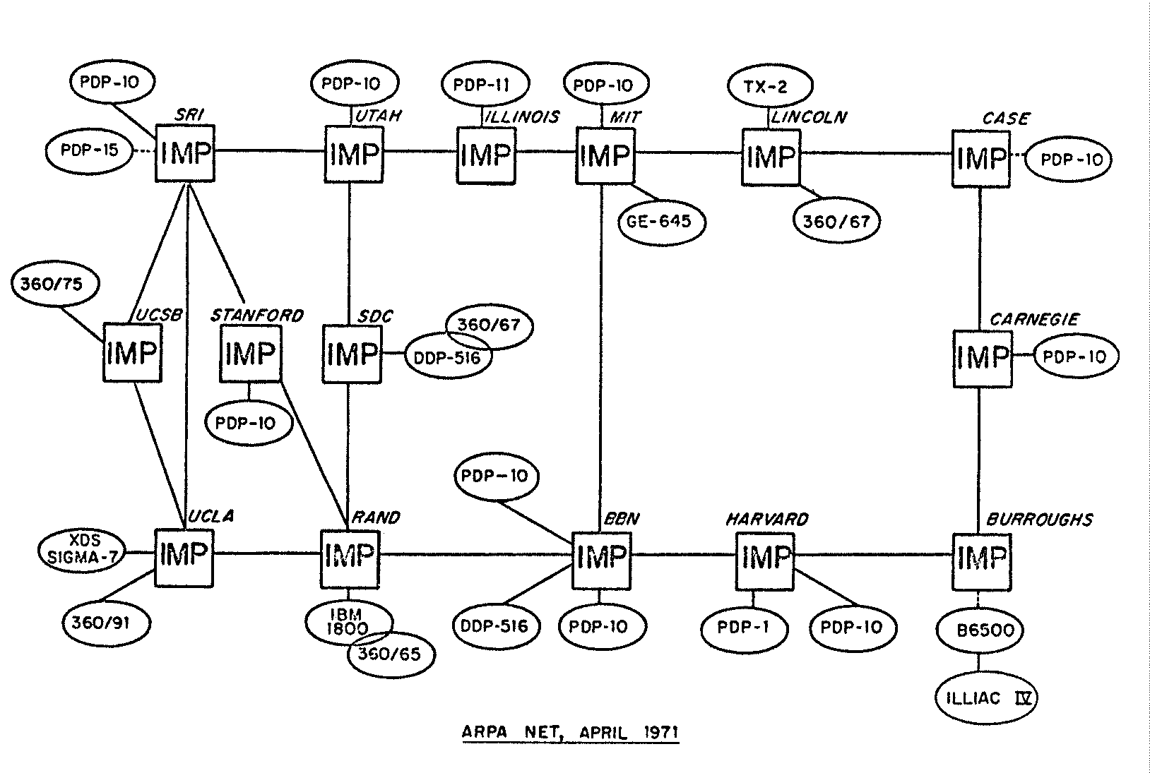 arpanet 15 node diagram 1971