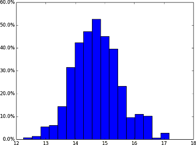 Histogram for Manchester's Summers