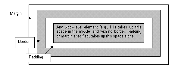 Diagram showing how box-related properties are structured