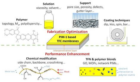 A diagram of different types of membrane

AI-generated content may be incorrect.