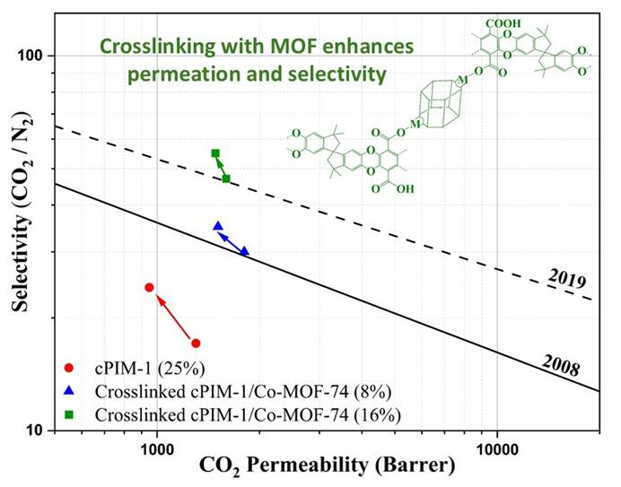 A graph of a crosslinking diagram

Description automatically generated with medium confidence