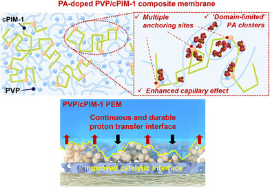 A diagram of a composite membrane

AI-generated content may be incorrect.