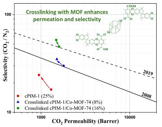 A graph of a crosslinking diagram

Description automatically generated with medium confidence