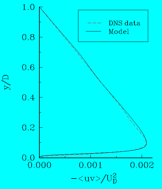 shear stress