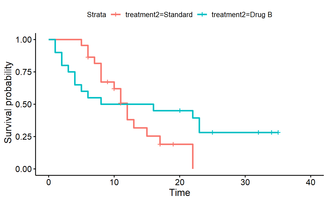 Kaplan-Meier survival curve comparing relapse in leukaemia patients on 'Drug B' versus standard treatment