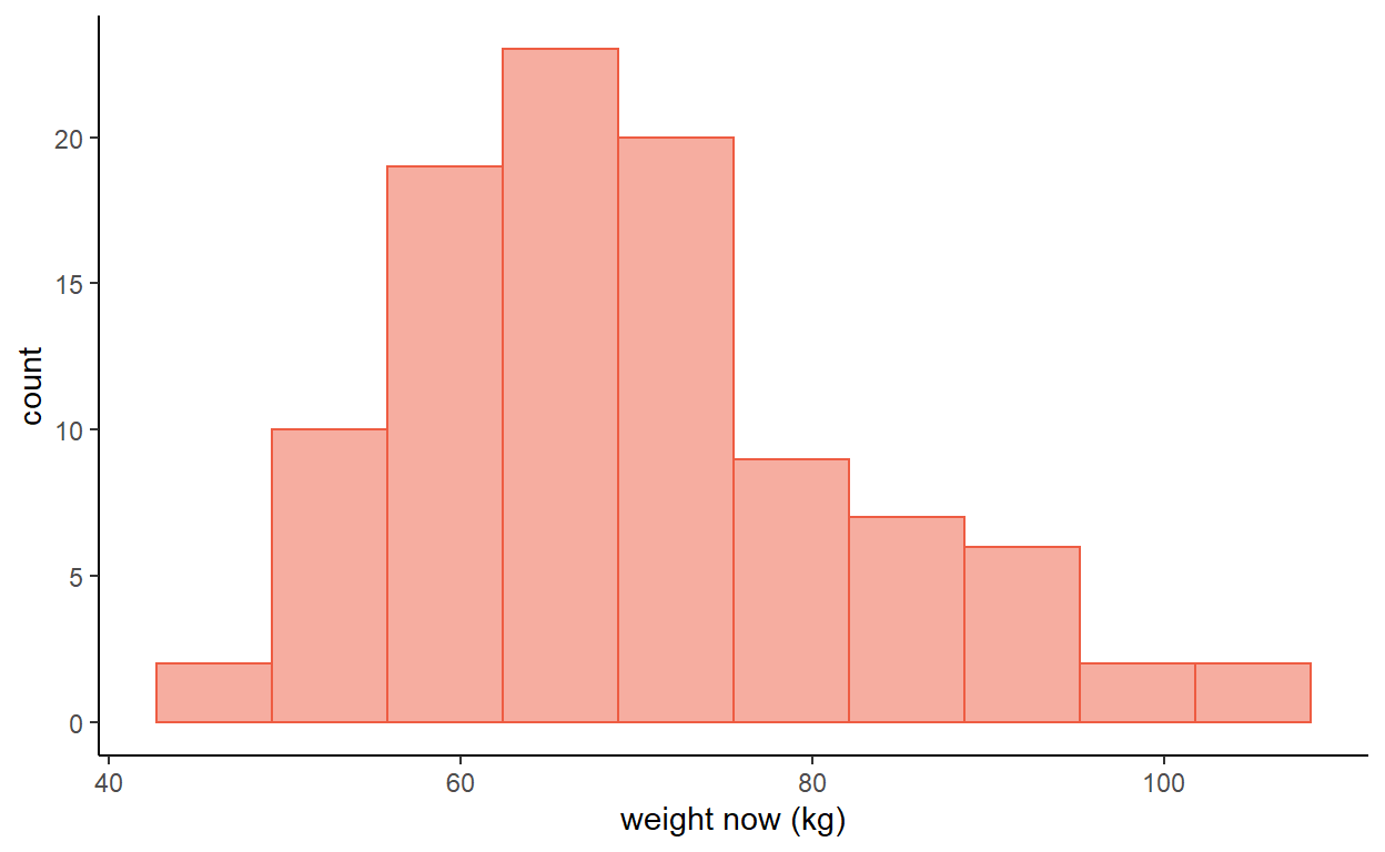 Weights in a random sample of 100 women