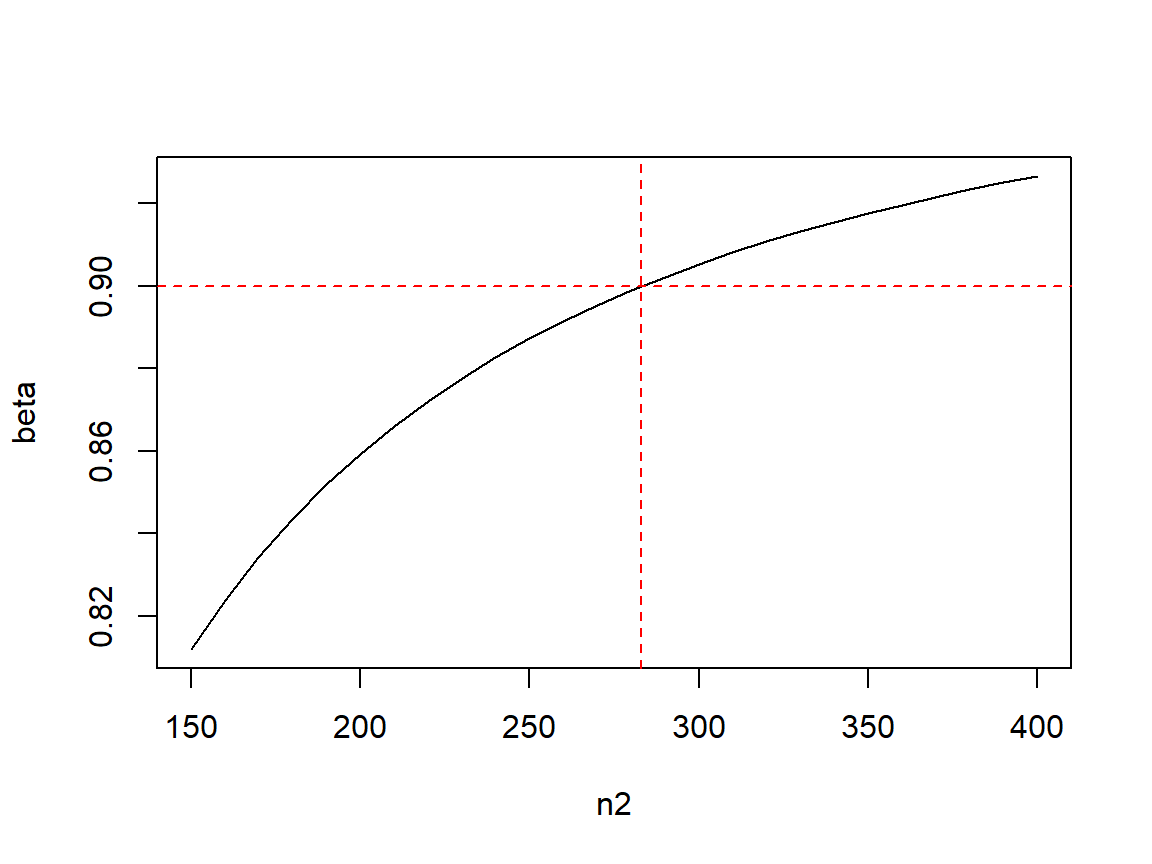 Power against group 2 size