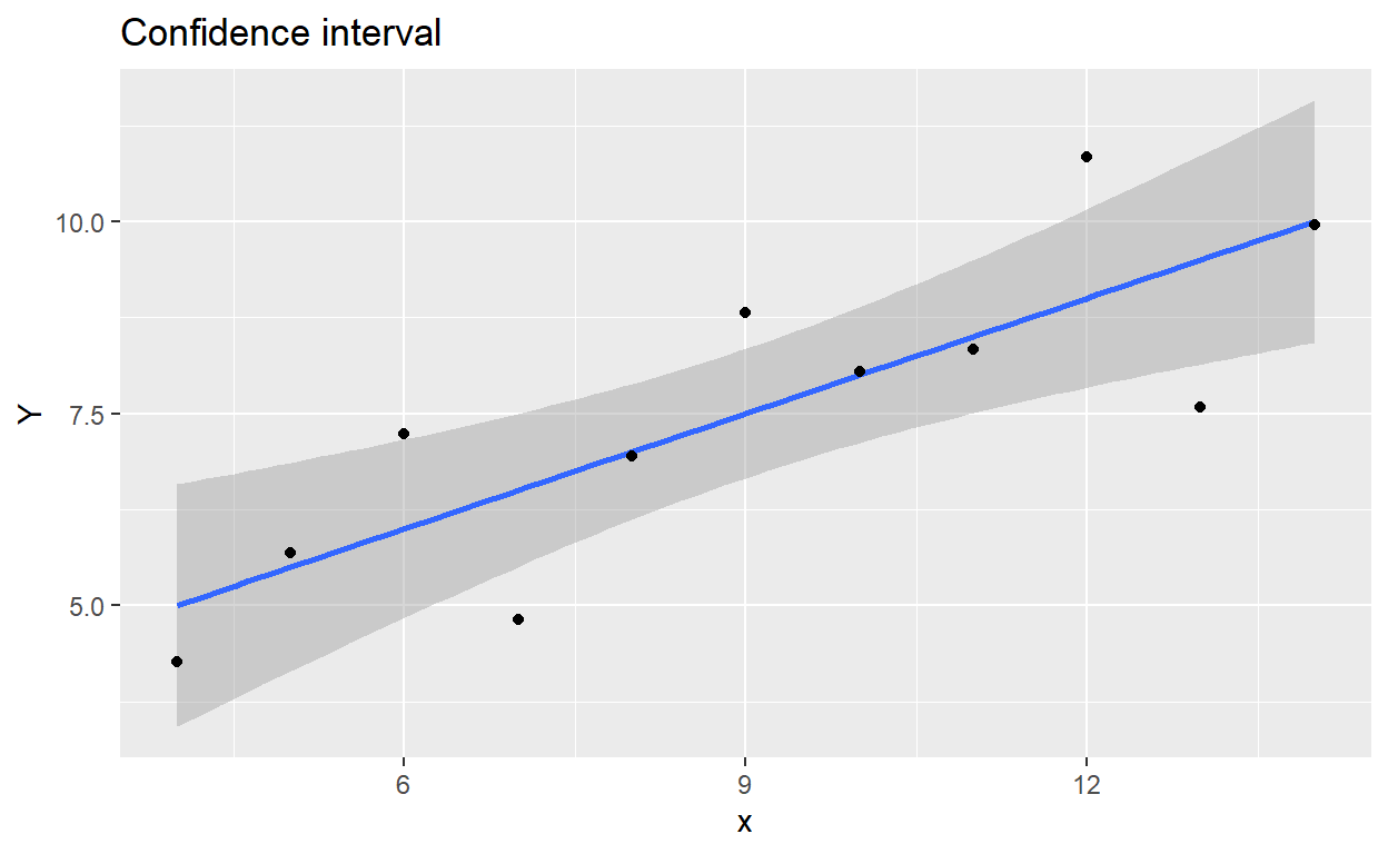 Confidence interval plotted with ggplot2