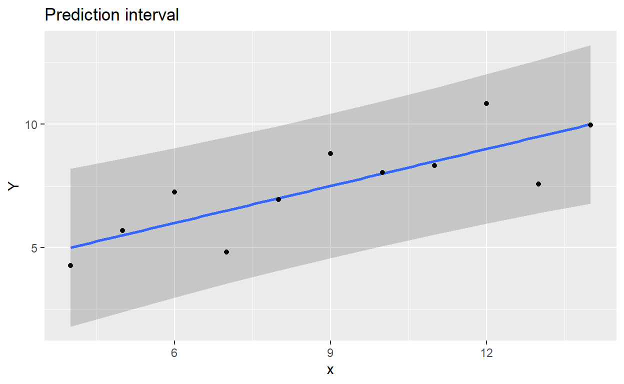 Prediction interval plotted with ggplot2