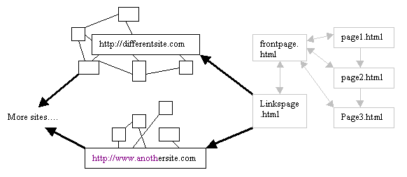 A diagram of external links connecting different sites
