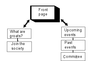 Diagram: first two level of Groat Society site hierarchy