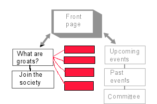 Diagram: third level of Groat Society site hierarchy