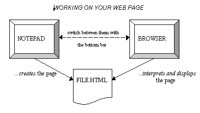 Diagram: working on your web page