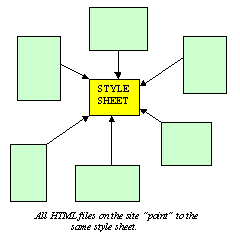 Diagram: multiple files pointing to a single external style sheet