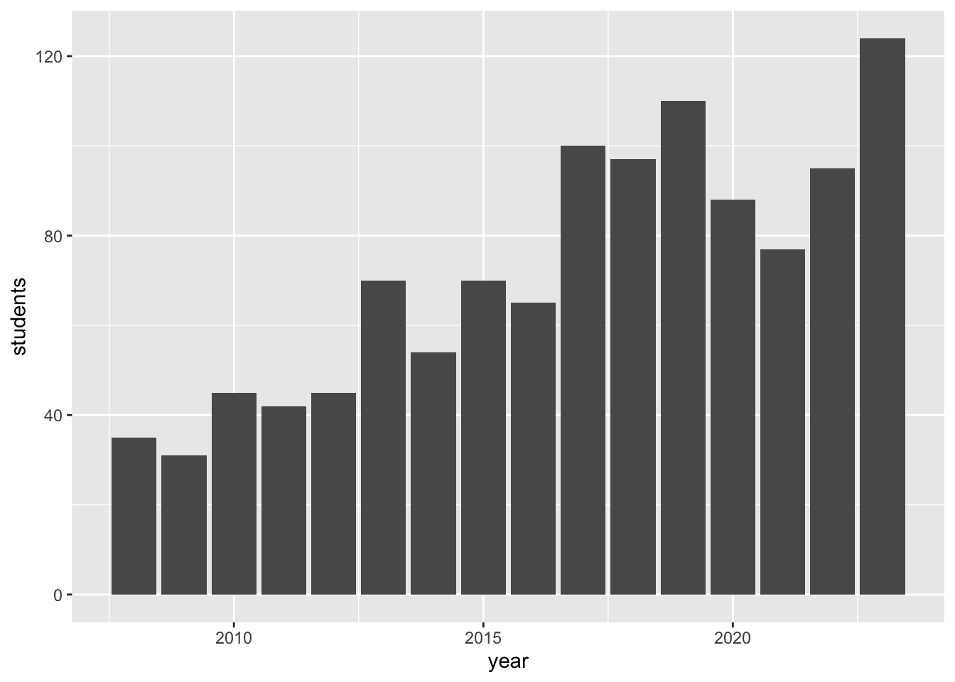 Number of undergraduate Computer Science students completing a year in industry as part of their degree at the University of Manchester. Since 2008 over 900 students have completed the program. I have been leading the program since 2012 and managed to ~double the number of students doing placements per year. As you can see in the histogram, the COVID-19 pandemic started having an effect on students starting placements in 2020.