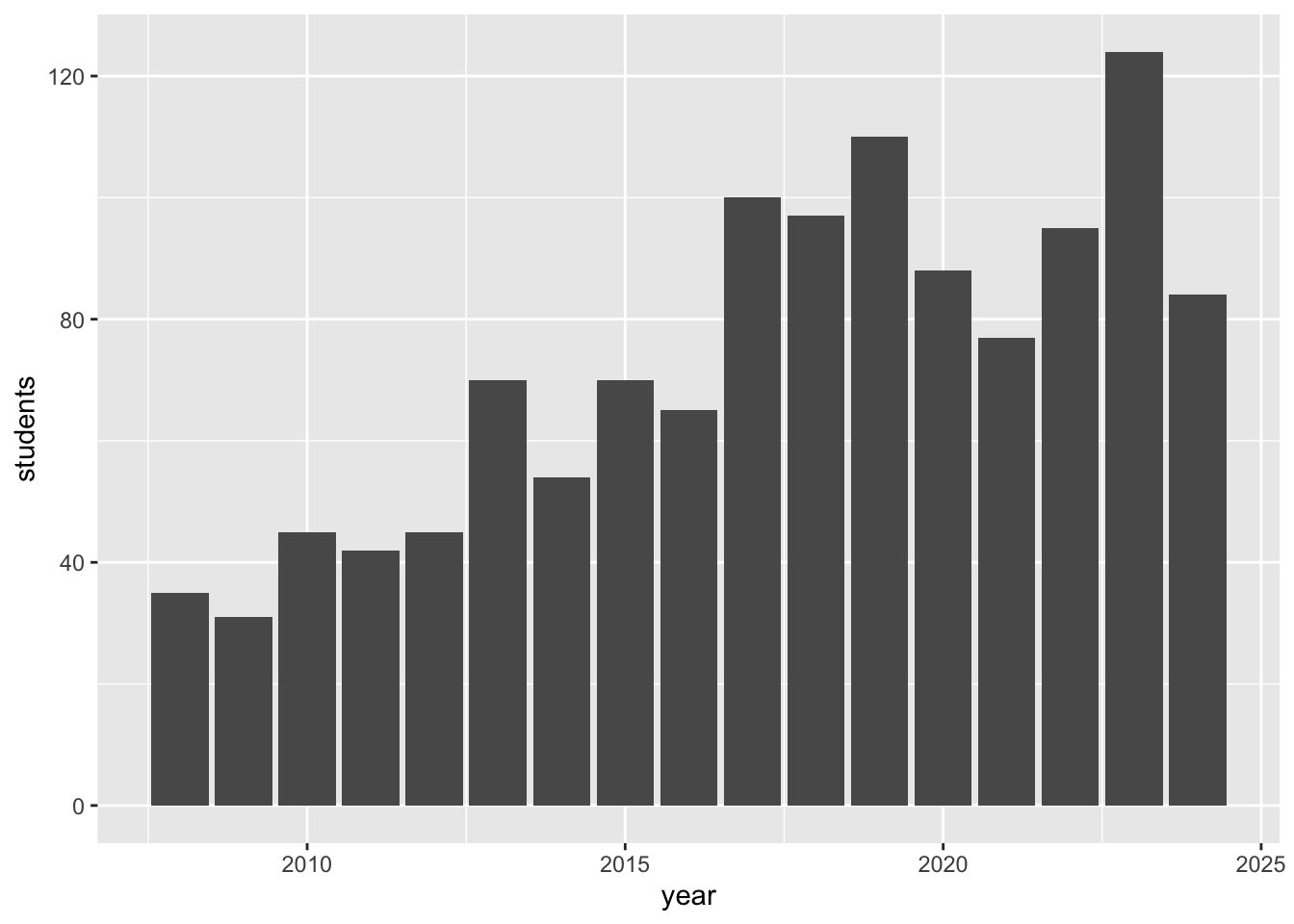 Number of undergraduate Computer Science students completing a year in industry as part of their degree at the University of Manchester. Since 2008 over 900 students have completed the program. I have been leading the program since 2012 and managed to ~double the number of students doing placements per year. As you can see in the histogram, the COVID-19 pandemic started having an effect on students starting placements in 2020.