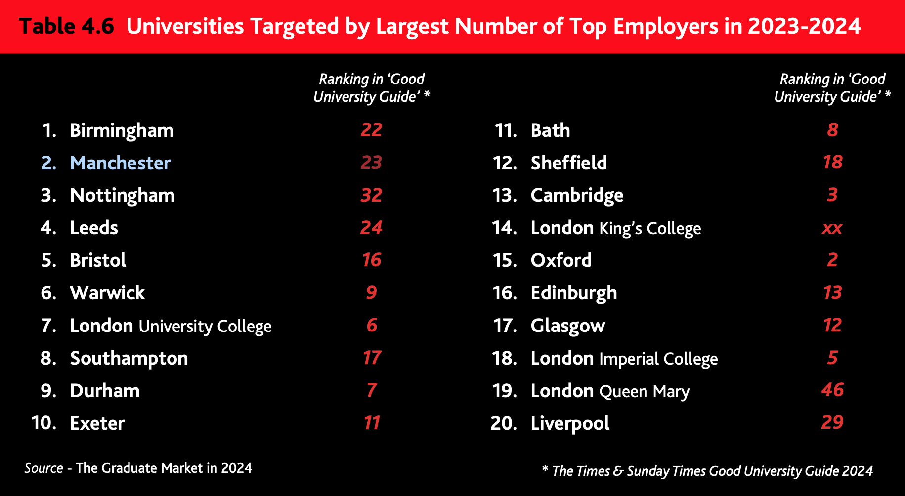 According to highfliers.co.uk, the University of Manchester is the second most targeted University in the UK by the Times Top 100 Graduate Employers (Birchall 2024a)