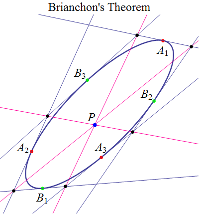 Brianchon's theorem