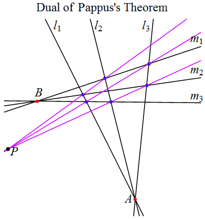Dual of Pappus's's theorem