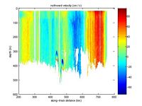Northward component of water velocity