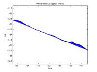 Water velocity at approx 175 m along ship track