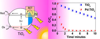 Cover image for Plasmon enhanced visible light photocatalysis for TiO<inf>2</inf> supported Pd nanoparticles