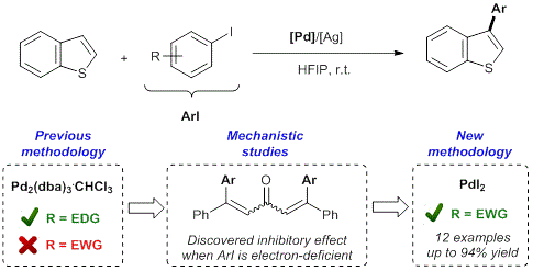 Cover image for Reaction monitoring reveals poisoning mechanism of Pd2(dba)3 and guides catalyst selection