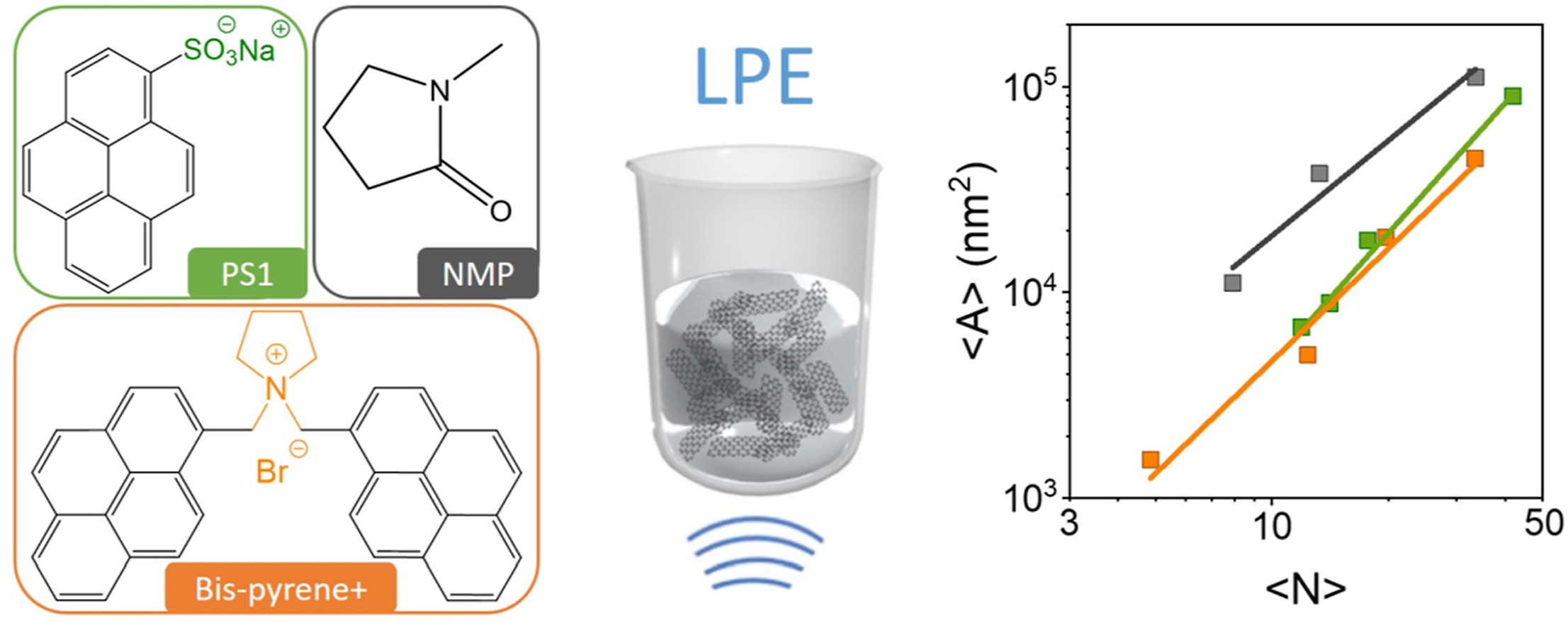 Cover image for Insights into the exfoliation mechanism of pyrene-assisted liquid phase exfoliation of graphene from lateral size-thickness characterisation