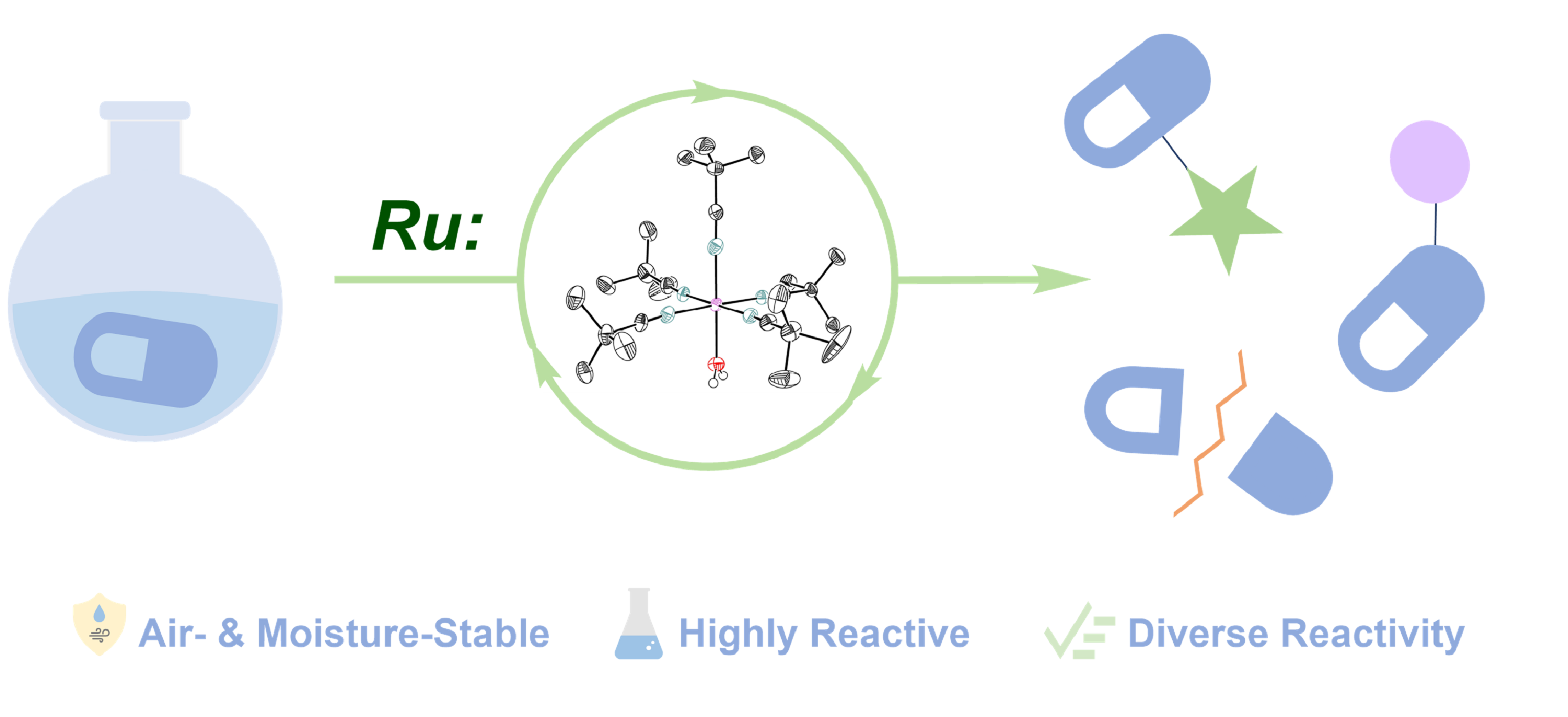 Cover image for An air- and moisture-stable ruthenium precatalyst for diverse reactivity