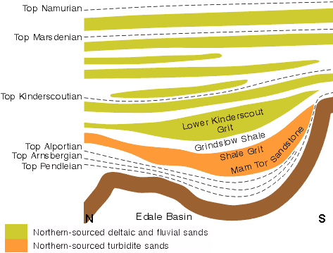 Namurian stratigraphy of the Edale Basin
