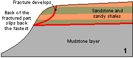 Stage 1 in the slope failure process
