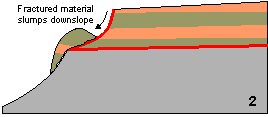Stage 2 in the slope failure process