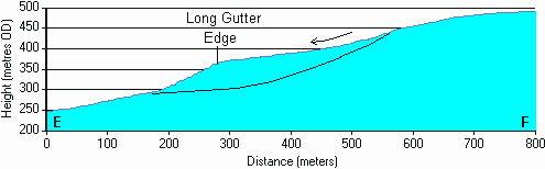 Profile diagram of Long Gutter Edge landslide