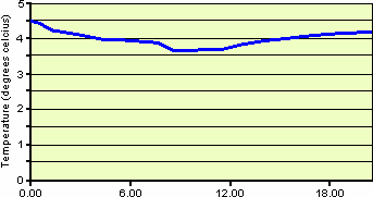 Soil temperature on 17th November 2000 from midnight to 23.00hrs