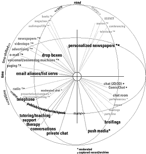 Communication Taxonomy Sphere - click for larger image
