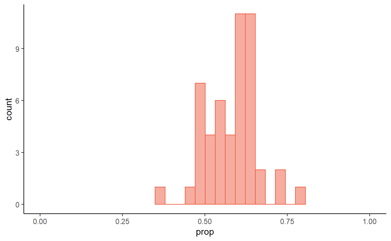 Proportion of women in 50 samples of size 40
