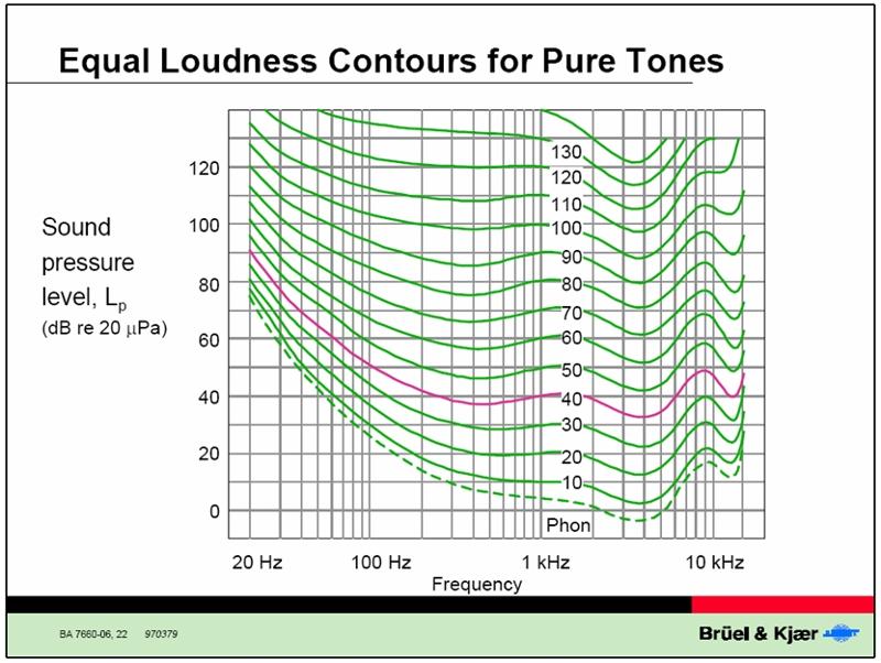 Equal Loudness Contours