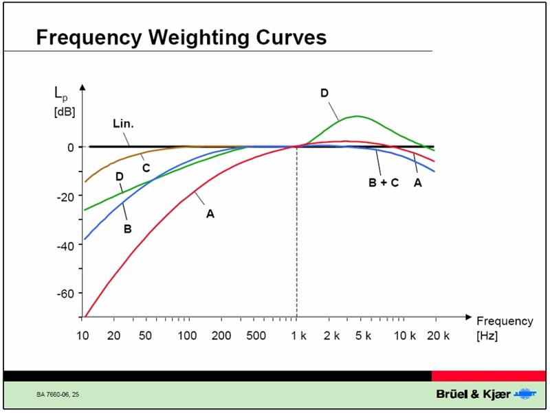 Frequency Weightings used in SLMs