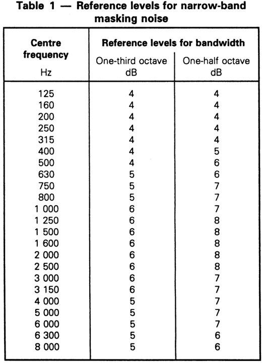 Reference level for narrow-band masking noise
