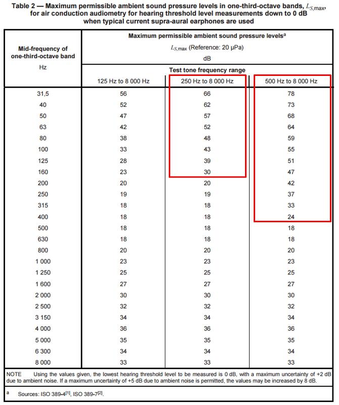 Maximum background noise levels for PTA