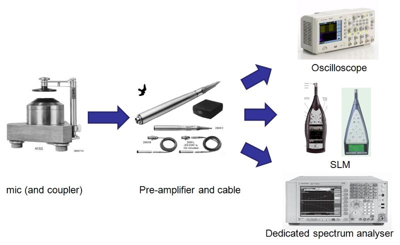 Measurement devices for AC calibration