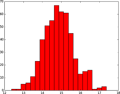 Histogram for Manchester's Summers