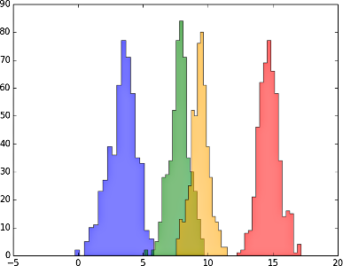 Histogram for all four seasons in Manchester