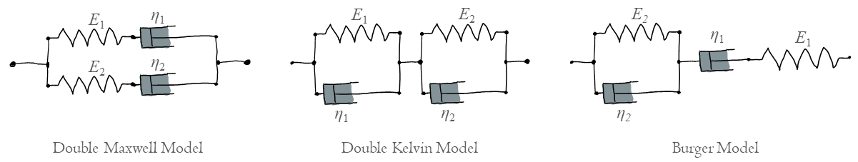 visco-elastic models