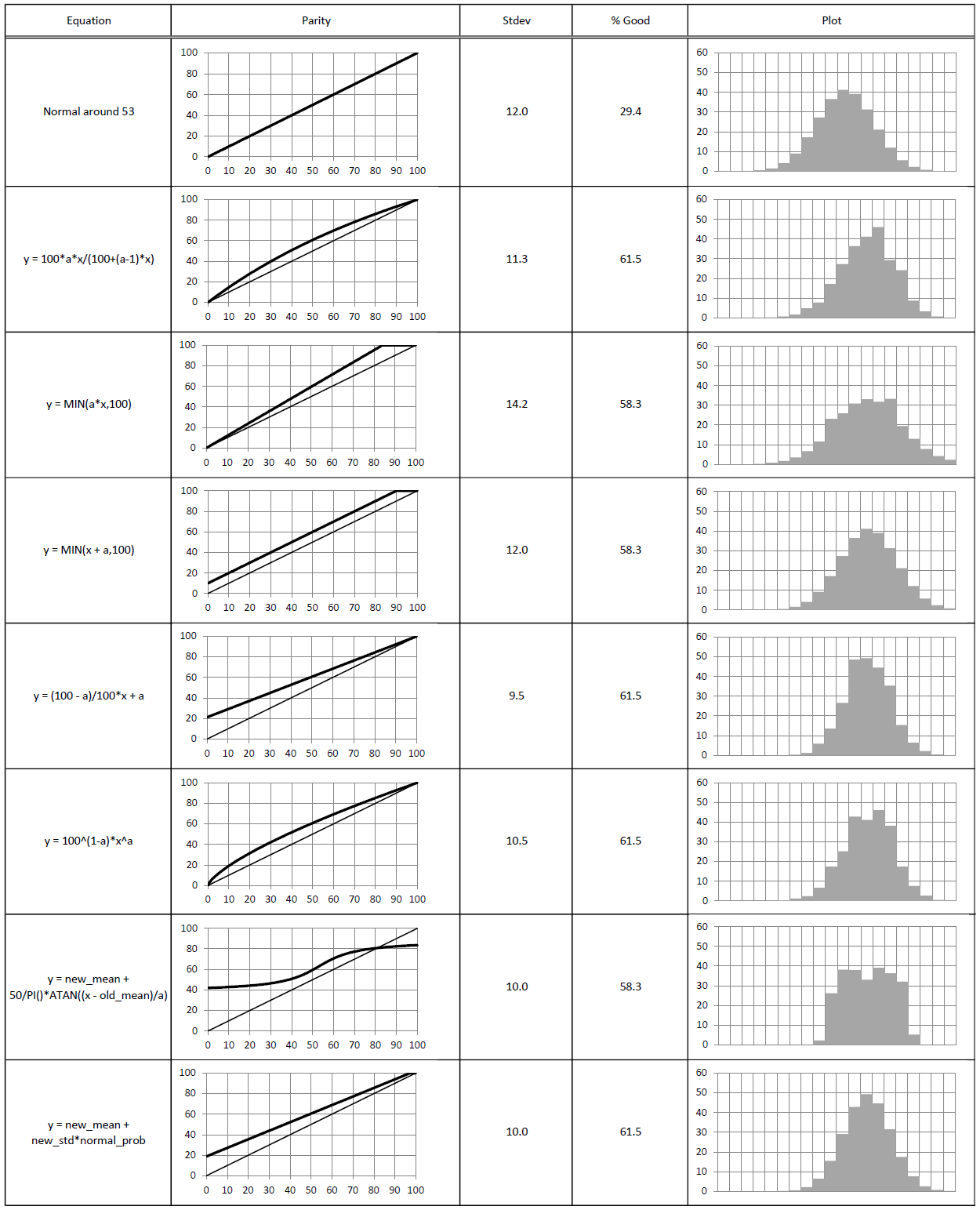 Graph showing the scale up produced by different methods with an origial normal distribution
