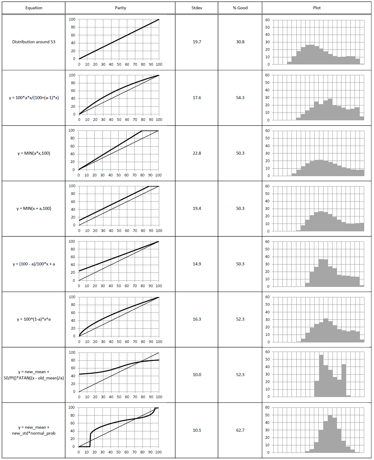 Graph showing the scale up produced by different methods with an origial non-normal distribution