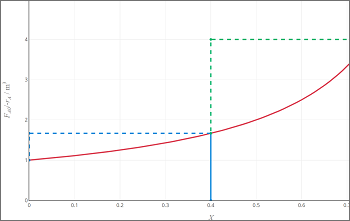 Levenspiel Plot