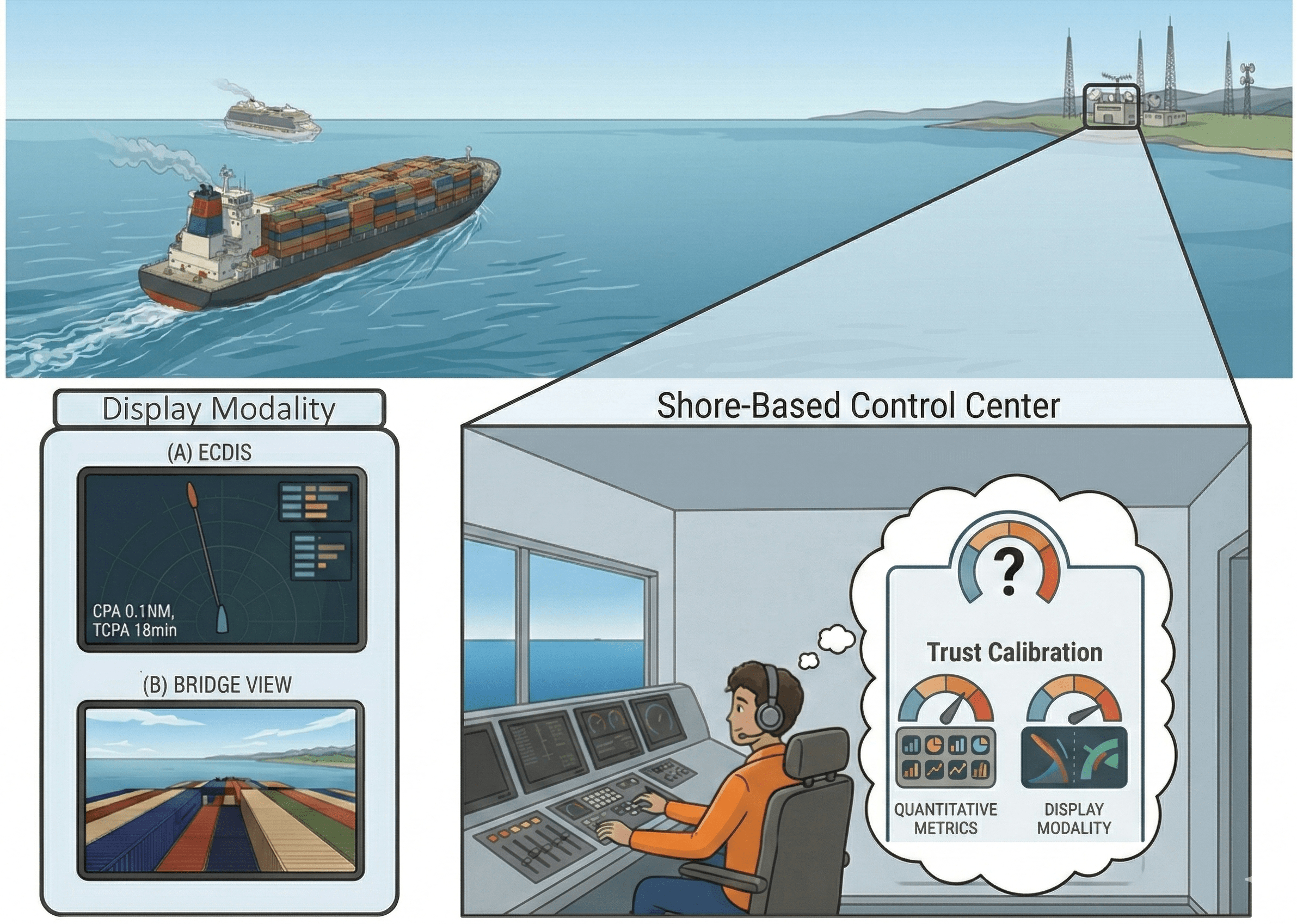 Supervising Autonomous Ships