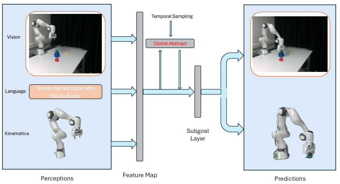 A Temporally Aligned Multi-modal Free-length-Sequence Predictor