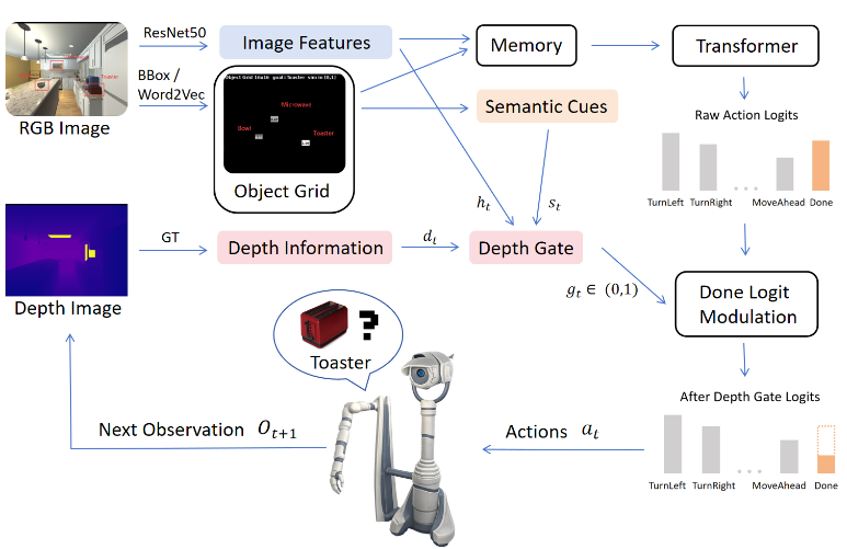Depth-Aware Gating